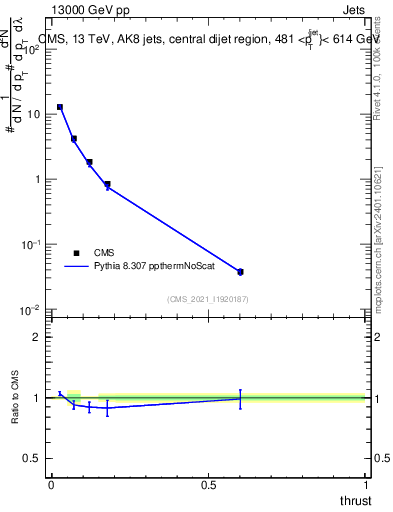 Plot of j.thrust in 13000 GeV pp collisions