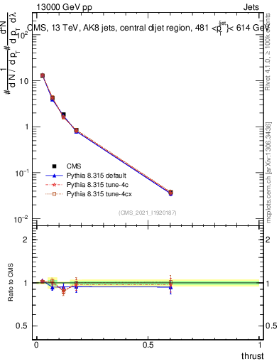 Plot of j.thrust in 13000 GeV pp collisions