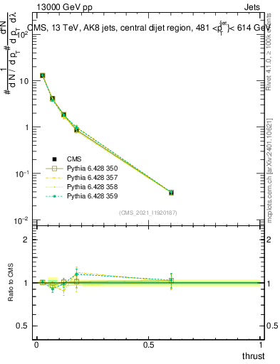 Plot of j.thrust in 13000 GeV pp collisions