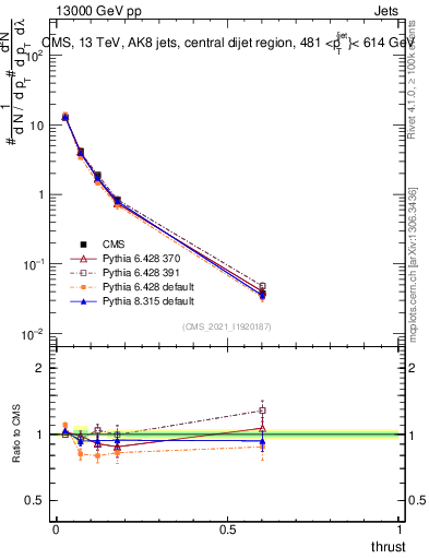Plot of j.thrust in 13000 GeV pp collisions