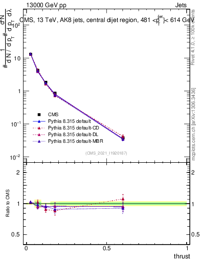 Plot of j.thrust in 13000 GeV pp collisions