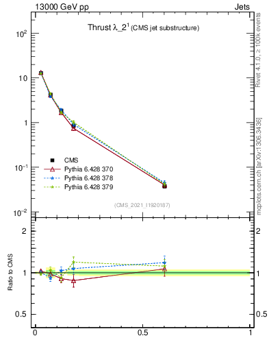 Plot of j.thrust in 13000 GeV pp collisions