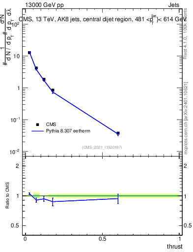 Plot of j.thrust in 13000 GeV pp collisions