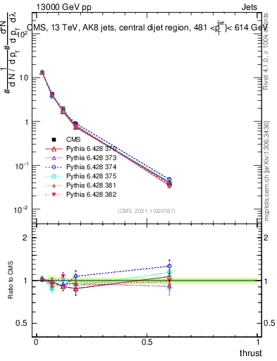 Plot of j.thrust in 13000 GeV pp collisions