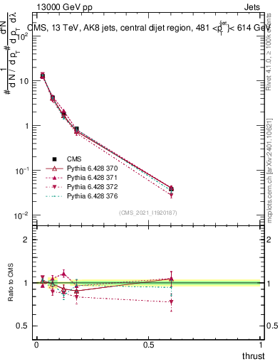 Plot of j.thrust in 13000 GeV pp collisions