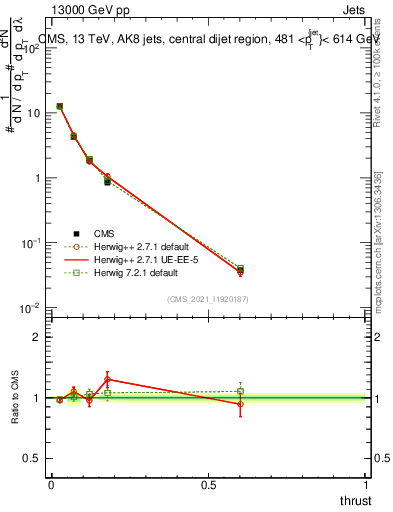 Plot of j.thrust in 13000 GeV pp collisions