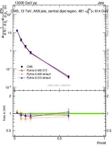 Plot of j.thrust in 13000 GeV pp collisions