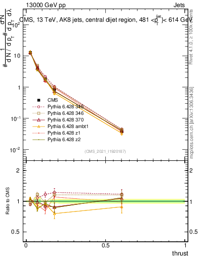 Plot of j.thrust in 13000 GeV pp collisions
