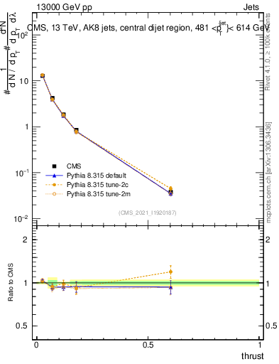 Plot of j.thrust in 13000 GeV pp collisions