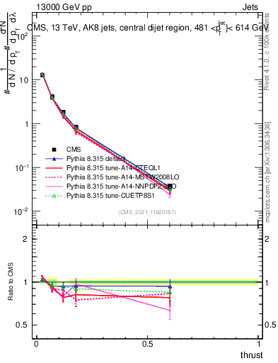 Plot of j.thrust in 13000 GeV pp collisions