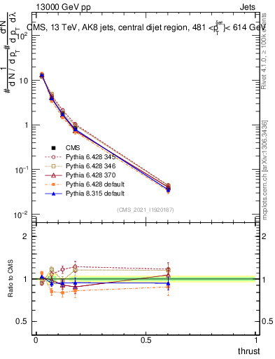 Plot of j.thrust in 13000 GeV pp collisions
