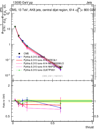Plot of j.thrust in 13000 GeV pp collisions