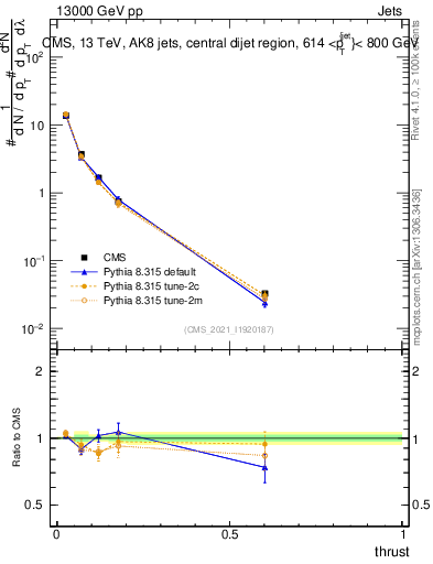 Plot of j.thrust in 13000 GeV pp collisions