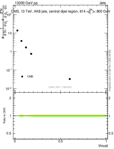 Plot of j.thrust in 13000 GeV pp collisions