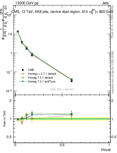 Plot of j.thrust in 13000 GeV pp collisions
