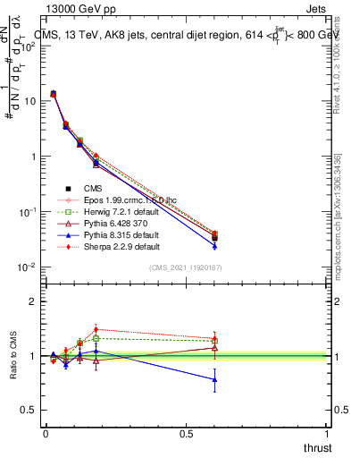 Plot of j.thrust in 13000 GeV pp collisions