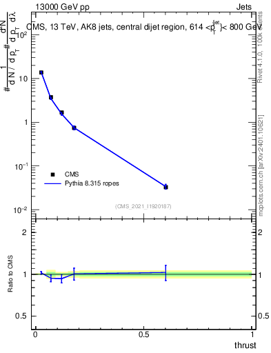 Plot of j.thrust in 13000 GeV pp collisions