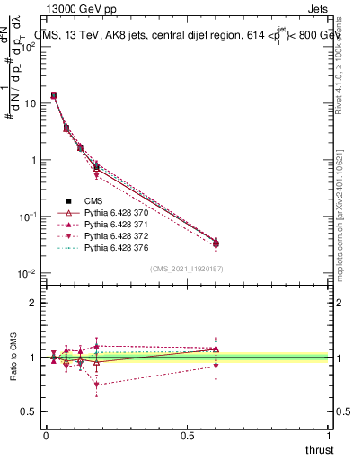 Plot of j.thrust in 13000 GeV pp collisions