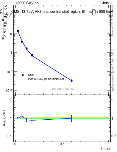 Plot of j.thrust in 13000 GeV pp collisions