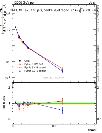 Plot of j.thrust in 13000 GeV pp collisions