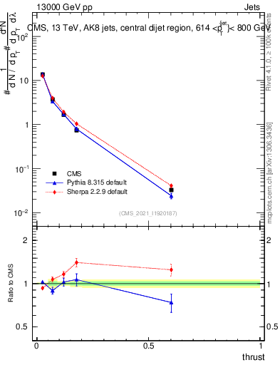 Plot of j.thrust in 13000 GeV pp collisions