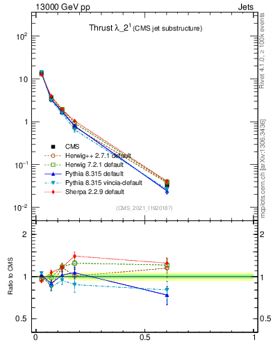 Plot of j.thrust in 13000 GeV pp collisions