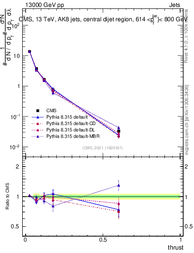 Plot of j.thrust in 13000 GeV pp collisions