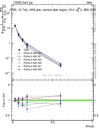Plot of j.thrust in 13000 GeV pp collisions