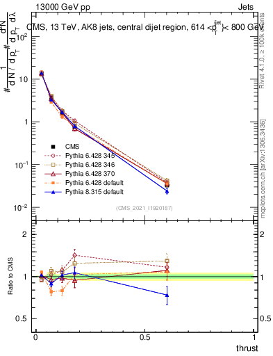 Plot of j.thrust in 13000 GeV pp collisions