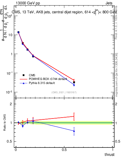 Plot of j.thrust in 13000 GeV pp collisions