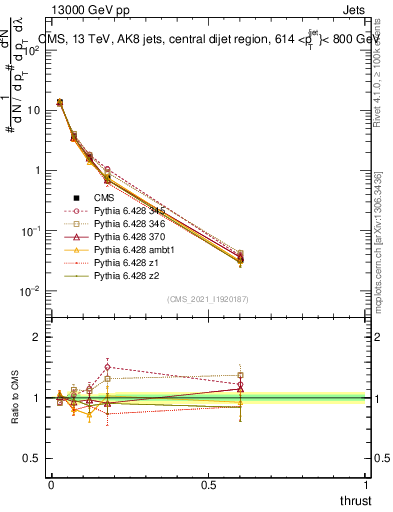Plot of j.thrust in 13000 GeV pp collisions