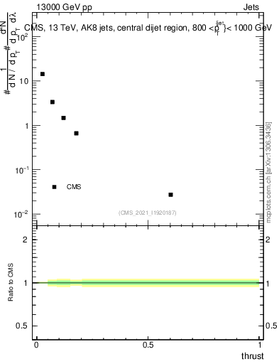 Plot of j.thrust in 13000 GeV pp collisions