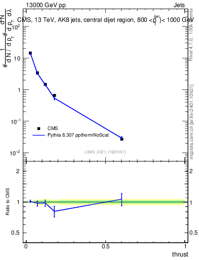 Plot of j.thrust in 13000 GeV pp collisions