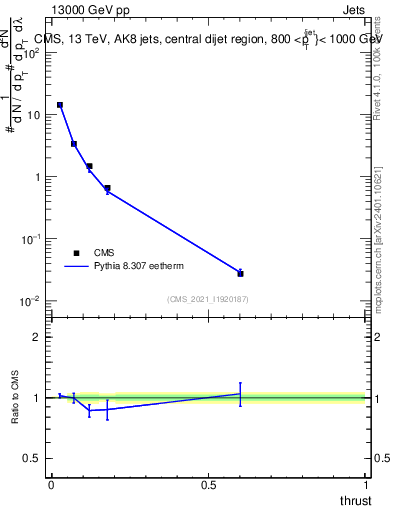 Plot of j.thrust in 13000 GeV pp collisions