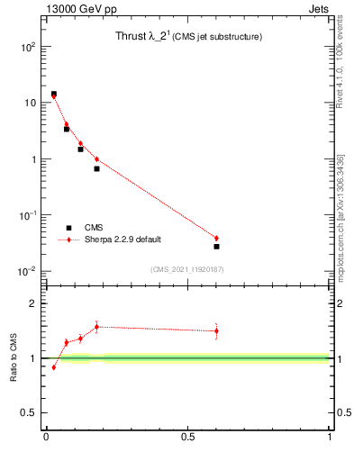 Plot of j.thrust in 13000 GeV pp collisions
