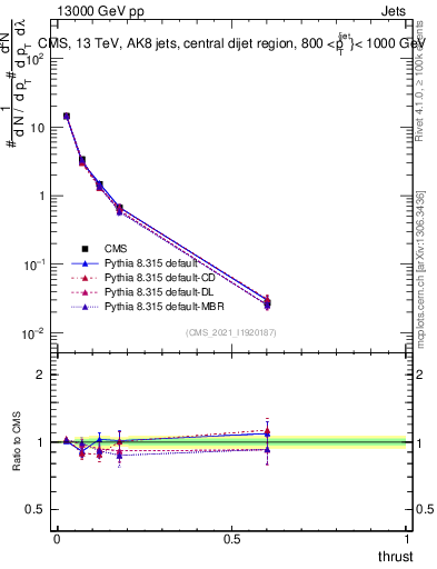 Plot of j.thrust in 13000 GeV pp collisions