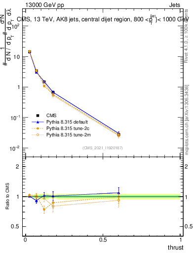 Plot of j.thrust in 13000 GeV pp collisions