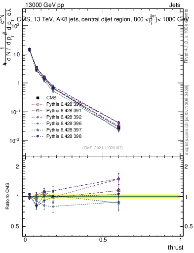 Plot of j.thrust in 13000 GeV pp collisions