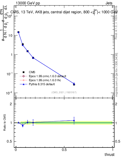 Plot of j.thrust in 13000 GeV pp collisions