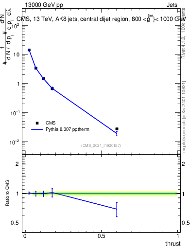 Plot of j.thrust in 13000 GeV pp collisions
