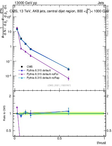Plot of j.thrust in 13000 GeV pp collisions