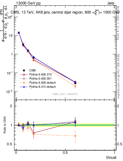 Plot of j.thrust in 13000 GeV pp collisions
