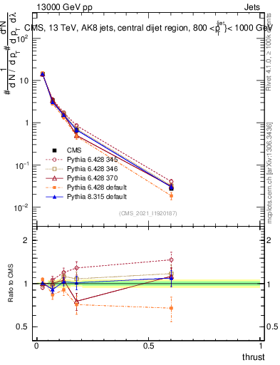 Plot of j.thrust in 13000 GeV pp collisions