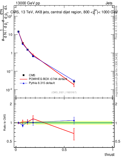 Plot of j.thrust in 13000 GeV pp collisions