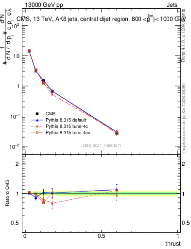 Plot of j.thrust in 13000 GeV pp collisions