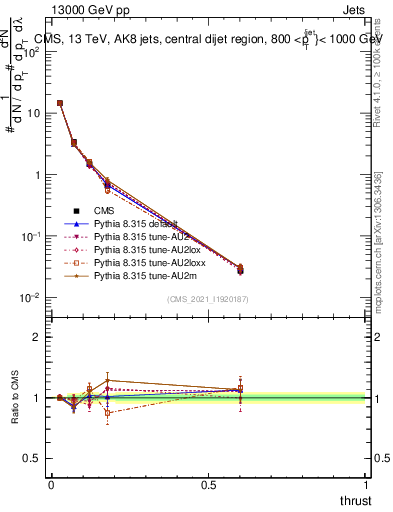 Plot of j.thrust in 13000 GeV pp collisions