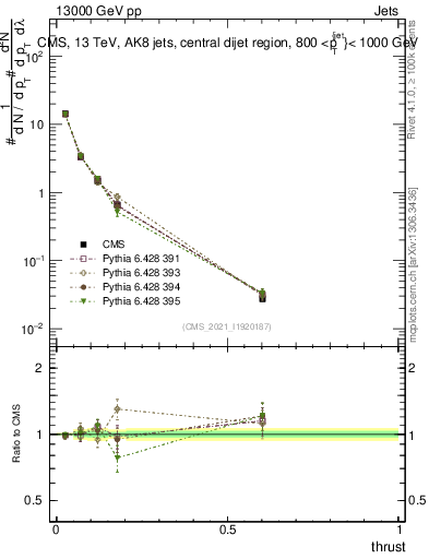 Plot of j.thrust in 13000 GeV pp collisions