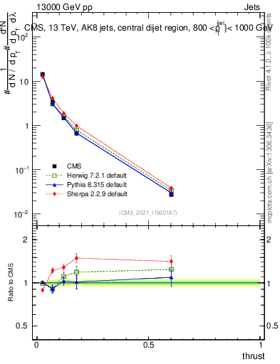 Plot of j.thrust in 13000 GeV pp collisions