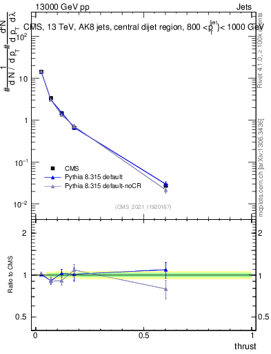 Plot of j.thrust in 13000 GeV pp collisions