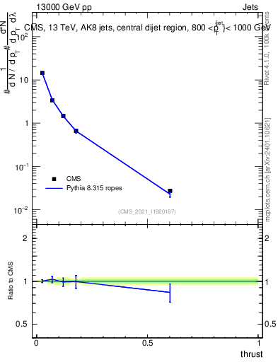 Plot of j.thrust in 13000 GeV pp collisions